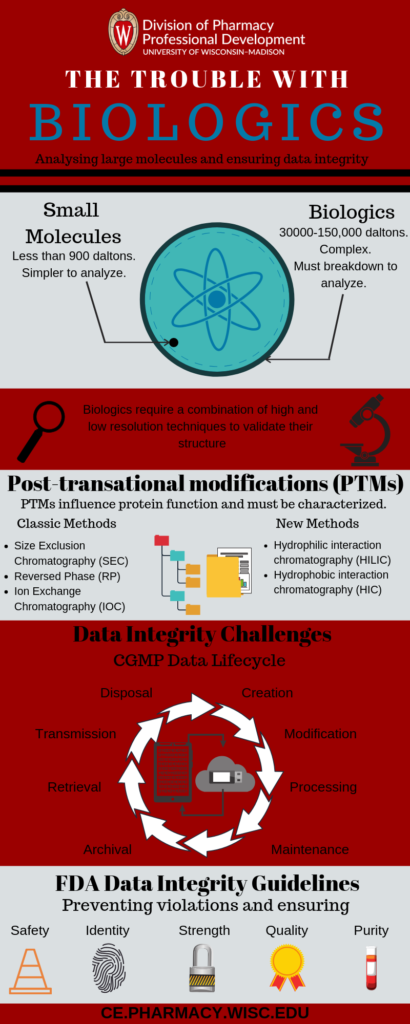 Infographic about analyzing large molecules