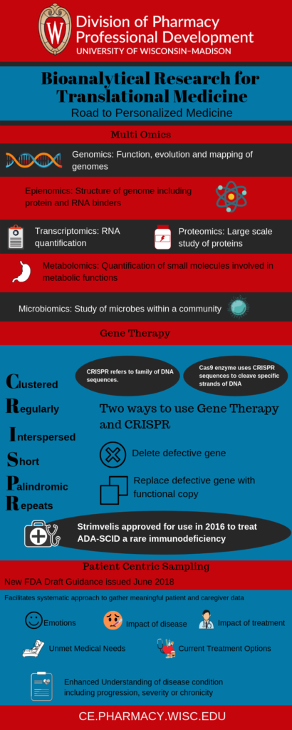 Infographic on bioanalytical research techniques