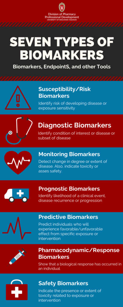 Infographic showing seven types of biomarkers