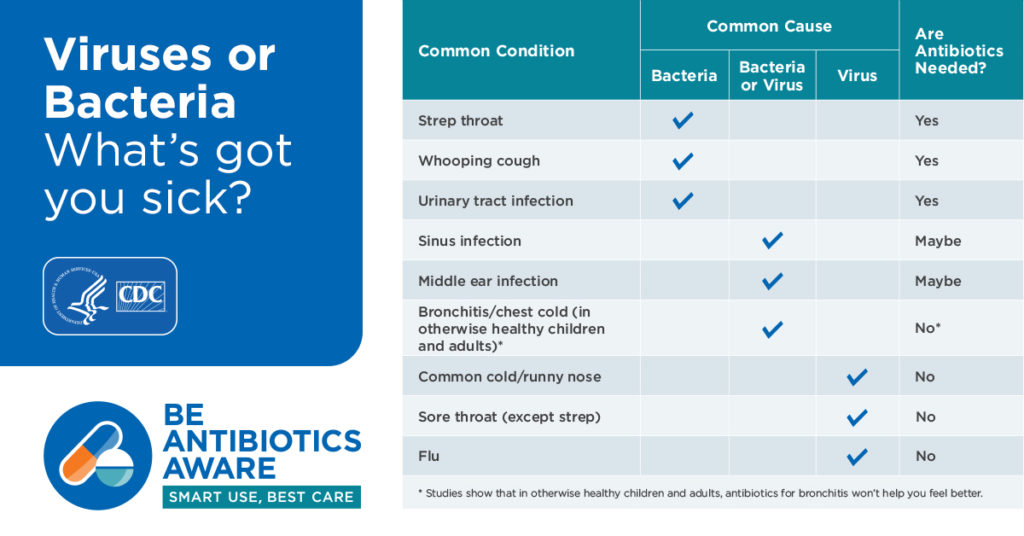 CDC Infographic on Virus vs Bacteria